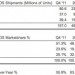 70% of the Smart Phone Share Has Been Taken Up by Android in 2012, Q4