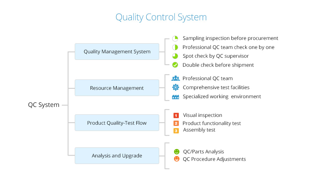 ISO 9001 Quality Supervision System