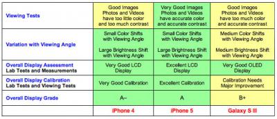 iPhone 5 Defeats Samsung's Galaxy S III in Display Test