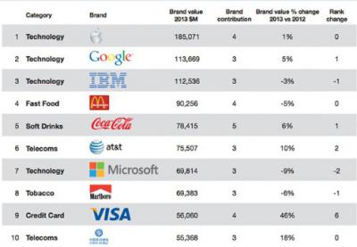 Apple is still the most valuable brand in the world