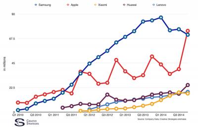 When Will Apple Beat Samsung to Be the Biggest Smartphone Vendor?