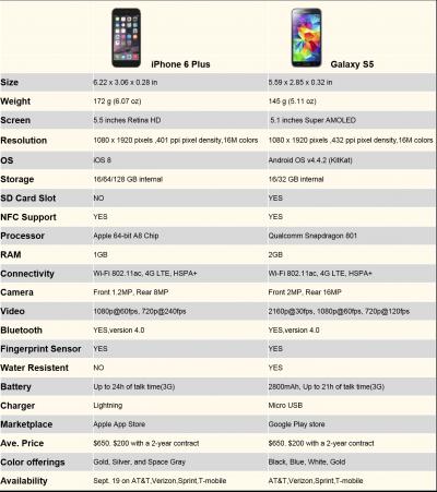 Is iPhone 6 Better than GS5? Who Knows? 