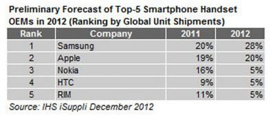 Samsung Is the Biggest Manufacturer of Cell Phone in 2012