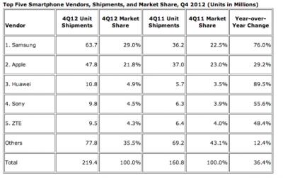Top Three Largest Smartphone Manufacturer--Samsung, Apple and Huawei