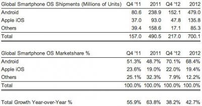 70% of the Smart Phone Share Has Been Taken Up by Android in 2012, Q4