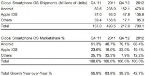 strategy-analytics-os-q4-2012