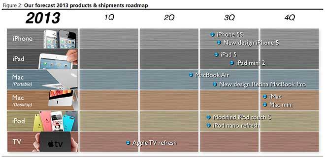 apple-roadmap-2013