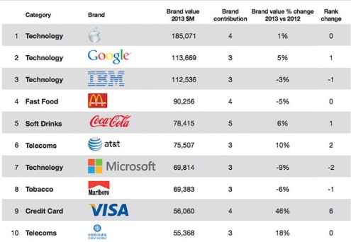 Top 10 brands 2013