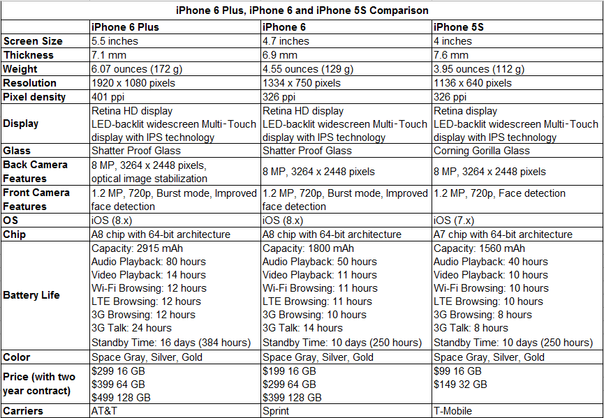 What Are The Differences Between Iphone 6 Plus Iphone 6 And Iphone 5s