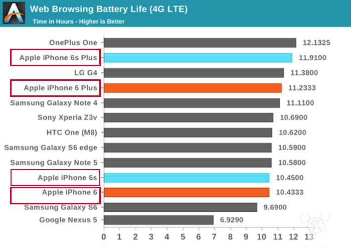 Iphone 6 Vs Iphone 7 Comparison Chart