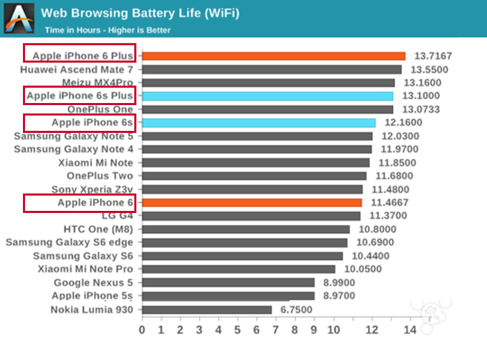 Iphone Battery Life Comparison Chart