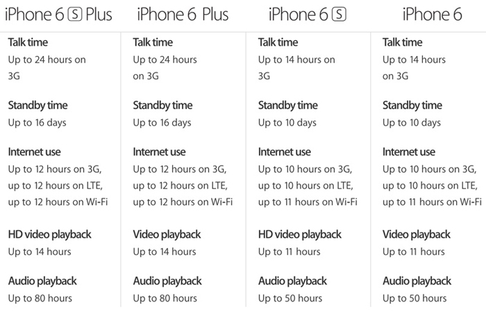 Difference Between Iphone 6 Plus And 6s Plus Chart