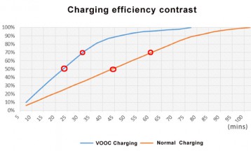 vooc charging effeciency2