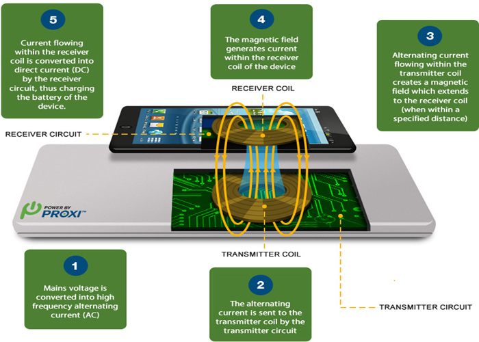 how-wireless-charging-works-resonant-2