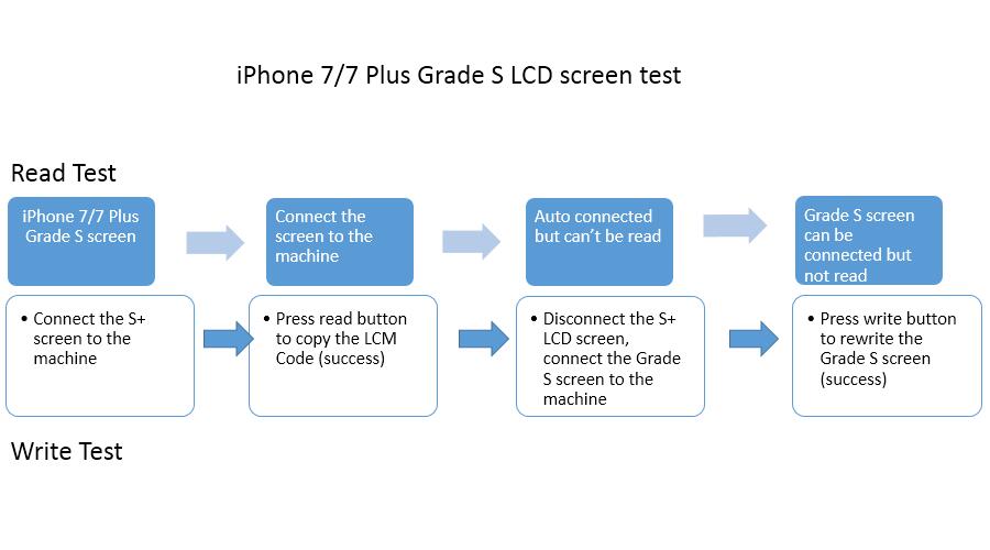 iPhone 7 7Plus Grade S test
