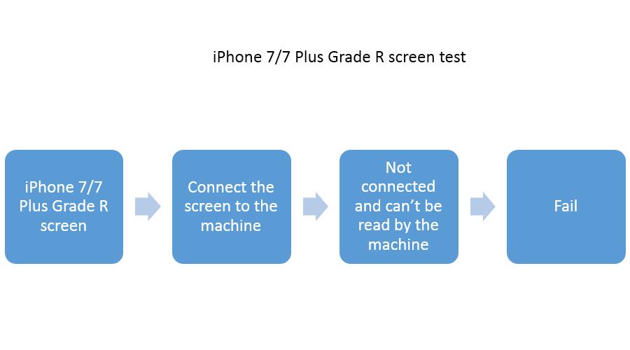 iPhone 7 7 Plus Grade R test