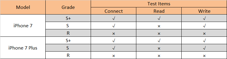 iPhone 7 7Plus screen test result