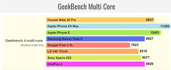 Huawei Mate 20 Pro multi core test