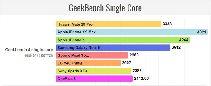 Huawei Mate 20 single core test