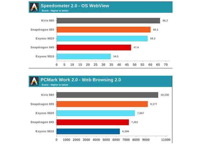 CPU speed test data