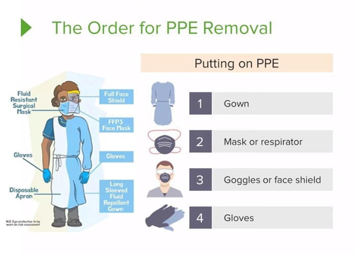 Orders to put on PPE